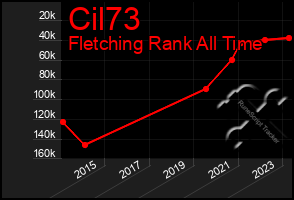 Total Graph of Cil73