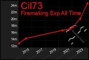 Total Graph of Cil73