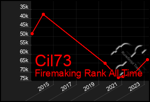 Total Graph of Cil73