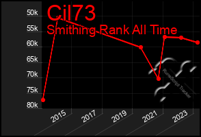 Total Graph of Cil73