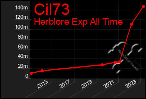 Total Graph of Cil73