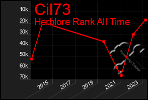 Total Graph of Cil73