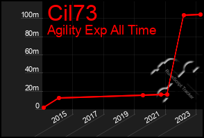 Total Graph of Cil73