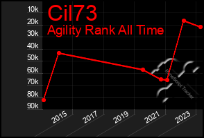 Total Graph of Cil73