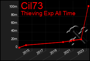 Total Graph of Cil73