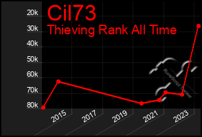 Total Graph of Cil73