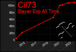 Total Graph of Cil73