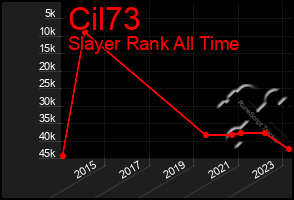 Total Graph of Cil73