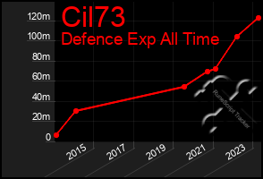 Total Graph of Cil73