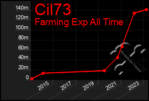 Total Graph of Cil73
