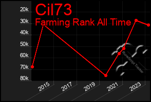 Total Graph of Cil73