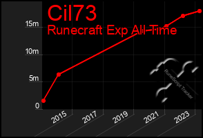 Total Graph of Cil73
