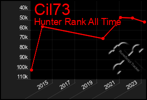 Total Graph of Cil73