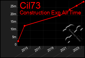 Total Graph of Cil73