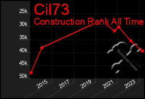 Total Graph of Cil73
