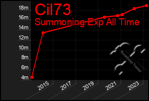 Total Graph of Cil73