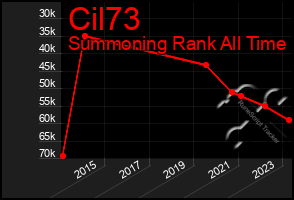 Total Graph of Cil73