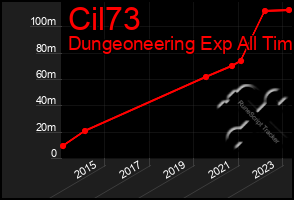 Total Graph of Cil73