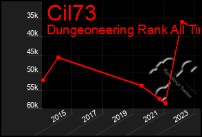 Total Graph of Cil73
