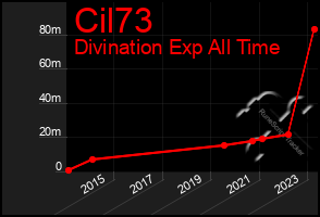 Total Graph of Cil73