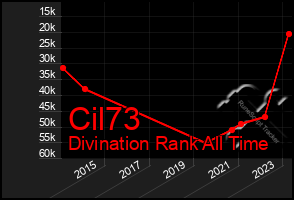 Total Graph of Cil73