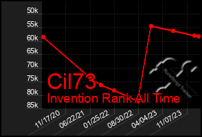 Total Graph of Cil73