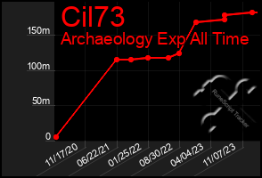Total Graph of Cil73