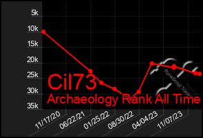 Total Graph of Cil73