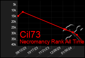Total Graph of Cil73