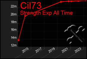 Total Graph of Cil73