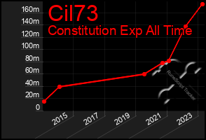 Total Graph of Cil73