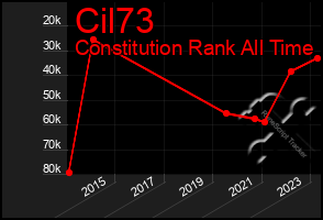 Total Graph of Cil73