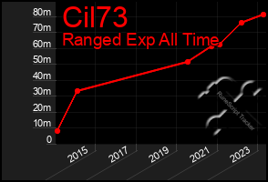 Total Graph of Cil73