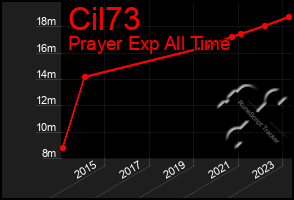 Total Graph of Cil73