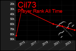 Total Graph of Cil73