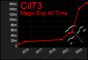 Total Graph of Cil73