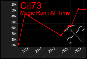 Total Graph of Cil73