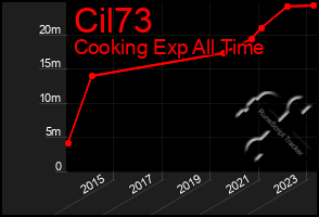 Total Graph of Cil73