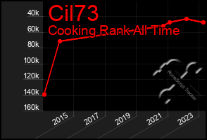 Total Graph of Cil73