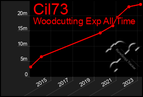 Total Graph of Cil73