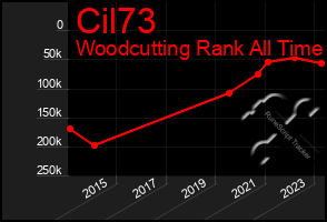 Total Graph of Cil73