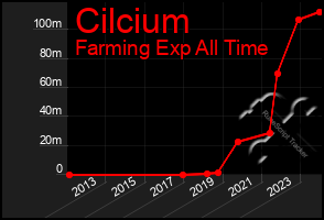 Total Graph of Cilcium