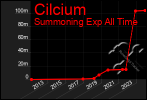 Total Graph of Cilcium