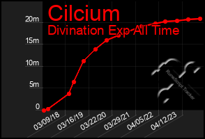 Total Graph of Cilcium