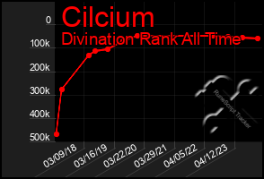 Total Graph of Cilcium