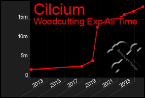 Total Graph of Cilcium