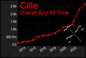 Total Graph of Cille