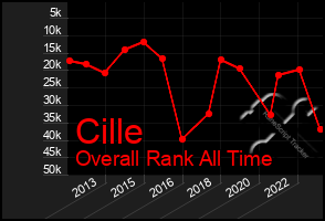 Total Graph of Cille