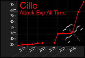 Total Graph of Cille