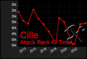 Total Graph of Cille